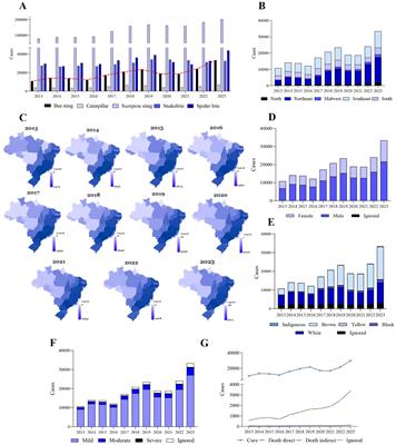 Clinical complications in envenoming by Apis honeybee stings: insights into mechanisms, diagnosis, and pharmacological interventions